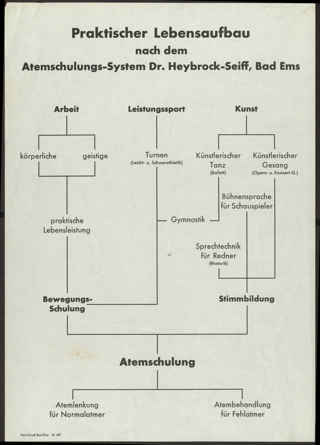 Praktischer Lebensaufbau nach dem Atemschulungssystem Dr. Heybrock-Seiff